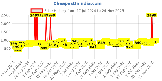 myntra.com Lavie Glitz Grey Embellished Framed Box Clutch lavie Price History Graph from 17 Jul 2024 to 24 Nov 2025