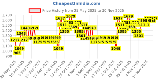 myntra.com Lavie Glossy Blixen Pink Animal Textured Structured Handheld Bag lavie Price History Graph from 25 May 2025 to 29 Nov 2025