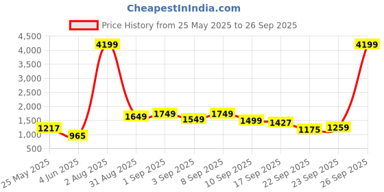 myntra.com Lavie Glossy Blixen Red Animal Textured Structured Handheld Bag lavie Price History Graph from 25 May 2025 to 26 Sep 2025