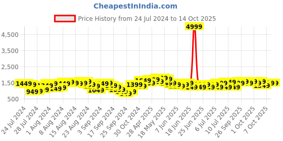 myntra.com Lavie Glossy Pammy Tan Brown Animal Textured Structured Handheld Bag lavie Price History Graph from 24 Jul 2024 to 14 Oct 2025