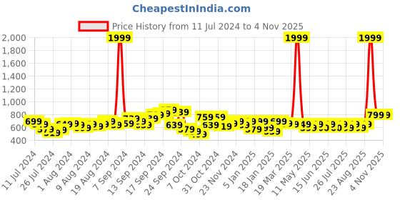myntra.com Lavie Glossy Sacy Women Brown Animal Textured Zip Around Wallet lavie Price History Graph from 11 Jul 2024 to 2 Nov 2025