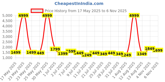 myntra.com Lavie Glossy Ushy Women Black Animal Textured Structured Medium Dome Satchel Bag lavie Price History Graph from 17 May 2025 to 4 Nov 2025