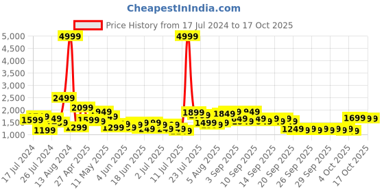 myntra.com Lavie Graphic Printed Structured Sling Bag lavie Price History Graph from 17 Jul 2024 to 15 Oct 2025