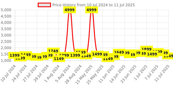 myntra.com Lavie Green Structured Handheld Bag with Applique lavie Price History Graph from 10 Jul 2024 to 11 Jul 2025