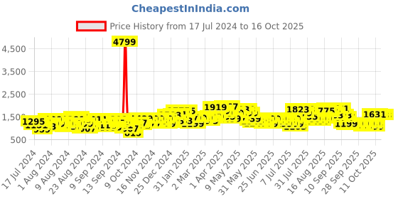 myntra.com Lavie Green Structured Shoulder Bag with Tasselled lavie Price History Graph from 17 Jul 2024 to 16 Oct 2025