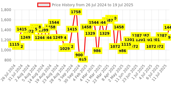 myntra.com Lavie Green Textured Structured Handheld Bag with Quilted lavie Price History Graph from 26 Jul 2024 to 11 Jul 2025
