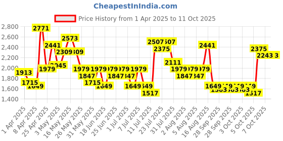 myntra.com Lavie Greta Structured Satchel lavie Price History Graph from 1 Apr 2025 to 10 Oct 2025