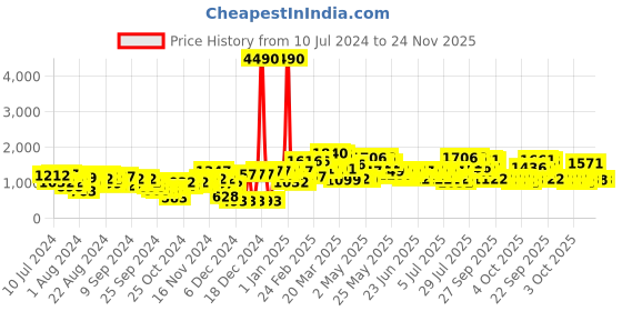 myntra.com Lavie Grey & Black Colourblocked Shoulder Bag lavie Price History Graph from 10 Jul 2024 to 23 Nov 2025