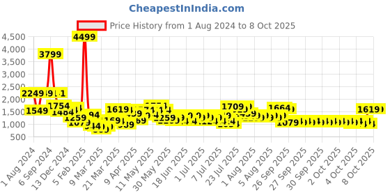 myntra.com Lavie Grey Animal Textured PU Regular Structured Handheld Bag lavie Price History Graph from 1 Aug 2024 to 8 Oct 2025