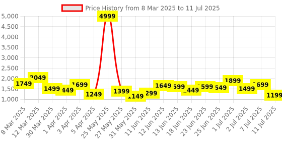 myntra.com Lavie Grey Structured Quilty Handheld Bag lavie Price History Graph from 8 Mar 2025 to 11 Jul 2025