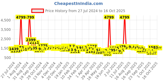 myntra.com Lavie Grey Structured Shoulder Bag lavie Price History Graph from 27 Jul 2024 to 15 Oct 2025