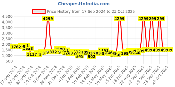 myntra.com Lavie Half Moon Hobo Bag with Quilted lavie Price History Graph from 17 Sep 2024 to 22 Oct 2025