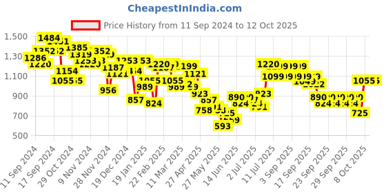 myntra.com Lavie Half Moon Sling Bag with Quilted lavie Price History Graph from 11 Sep 2024 to 12 Oct 2025