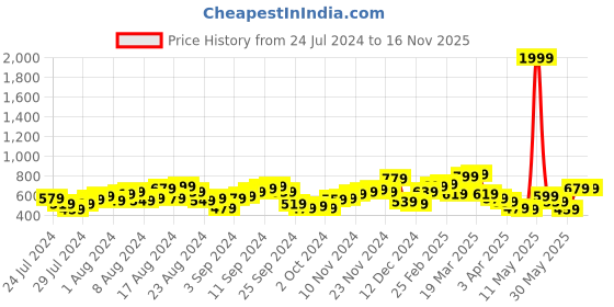 myntra.com Lavie Herry Pro Women Green Textured Zip Around Wallet lavie Price History Graph from 24 Jul 2024 to 15 Nov 2025