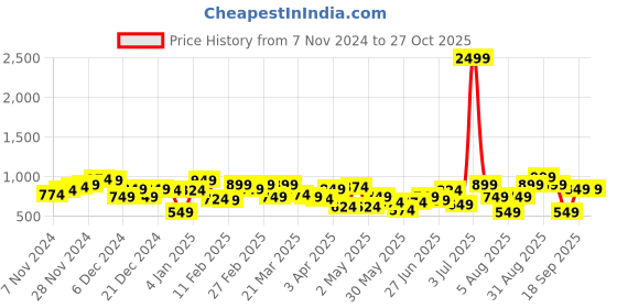 myntra.com Lavie Hilite Janet Sling Bag lavie Price History Graph from 7 Nov 2024 to 27 Oct 2025