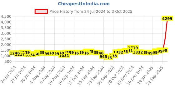 myntra.com Lavie HORSE 24 Textured Structured Handheld Bag With Buckle Detail lavie Price History Graph from 24 Jul 2024 to 3 Oct 2025