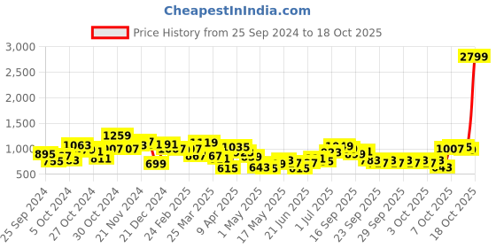 myntra.com Lavie Janet Brand Logo Printed Structured Sling Bag lavie Price History Graph from 25 Sep 2024 to 18 Oct 2025