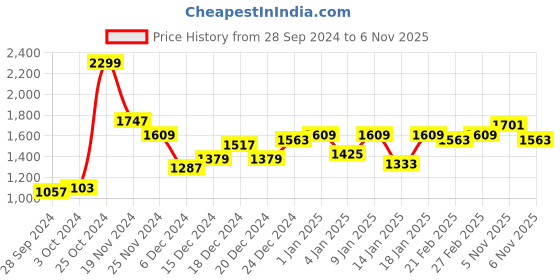 myntra.com Lavie Jenna Structured Shoulder Bag lavie Price History Graph from 28 Sep 2024 to 6 Nov 2025