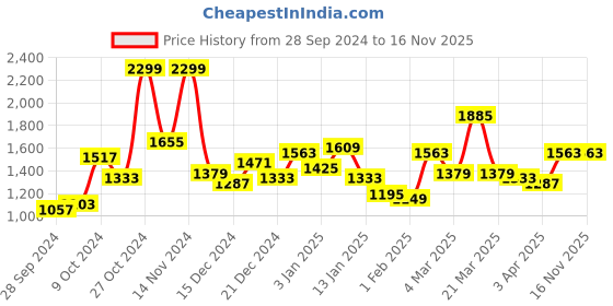 myntra.com Lavie Jenna Structured Shoulder Bag lavie Price History Graph from 28 Sep 2024 to 15 Nov 2025