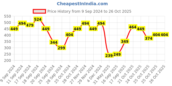 myntra.com Lavie Jiya Embroidered Potli Clutch lavie Price History Graph from 9 Sep 2024 to 26 Oct 2025