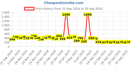 myntra.com Lavie Jiya Embroidered Potli Clutch lavie Price History Graph from 25 Sep 2024 to 30 Sep 2025