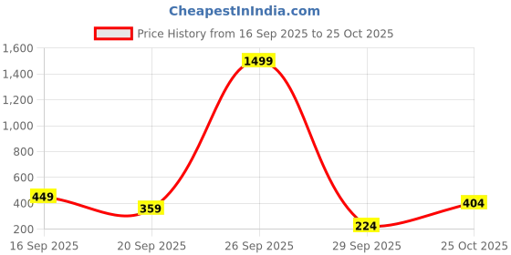 myntra.com Lavie Jiya Floral Embroidered Potli Clutch lavie Price History Graph from 16 Sep 2025 to 25 Oct 2025