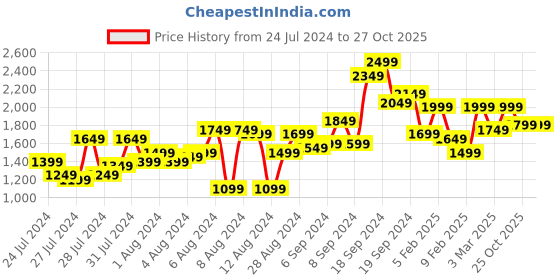 myntra.com Lavie Kaley Women Black Textured Large Tote Bag lavie Price History Graph from 24 Jul 2024 to 26 Oct 2025