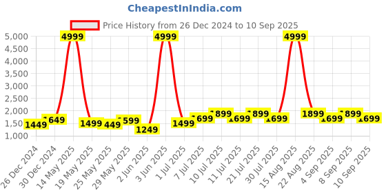 myntra.com Lavie Kaley Women Blue Solid Kaley Large Tote Bag lavie Price History Graph from 26 Dec 2024 to 10 Sep 2025