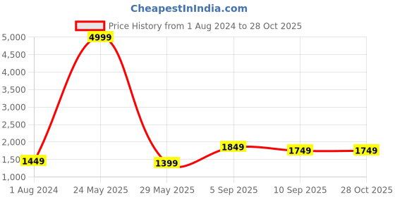 myntra.com Lavie Kaley Women Olive Green Swagger Large Tote Bag lavie Price History Graph from 1 Aug 2024 to 28 Oct 2025