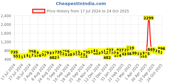 myntra.com Lavie Kami Women Black Solid Multi Utility Mobile Pouch lavie Price History Graph from 17 Jul 2024 to 24 Oct 2025