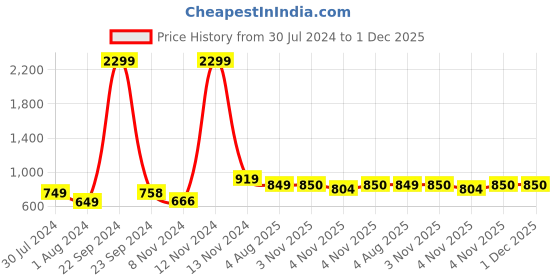myntra.com Lavie Kami Women Brown Zip Around Multi Utility Mobile Pouch lavie Price History Graph from 30 Jul 2024 to 1 Dec 2025