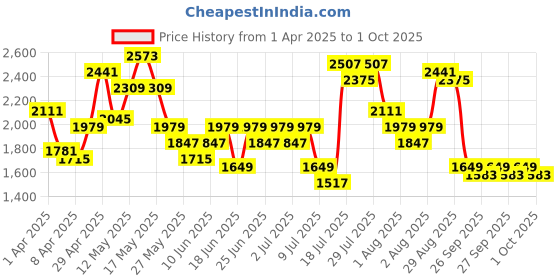 myntra.com Lavie Kara Structured Shoulder Bag lavie Price History Graph from 1 Apr 2025 to 1 Oct 2025