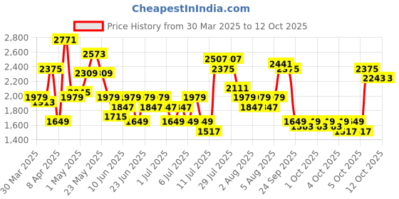 myntra.com Lavie Karter Animal Textured Structured Satchel lavie Price History Graph from 30 Mar 2025 to 12 Oct 2025