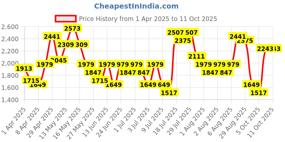 myntra.com Lavie Karter Structured Satchel lavie Price History Graph from 1 Apr 2025 to 10 Oct 2025