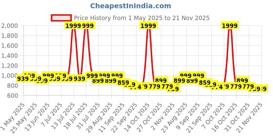 myntra.com Lavie Kitten Mules lavie Price History Graph from 1 May 2025 to 21 Nov 2025