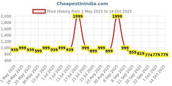 myntra.com Lavie Kitten Mules lavie Price History Graph from 1 May 2025 to 14 Oct 2025