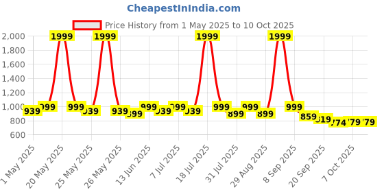 myntra.com Lavie Kitten Mules with Bows lavie Price History Graph from 1 May 2025 to 10 Oct 2025