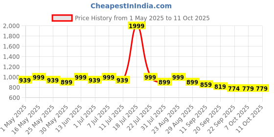 myntra.com Lavie Kitten Mules with Bows lavie Price History Graph from 1 May 2025 to 11 Oct 2025