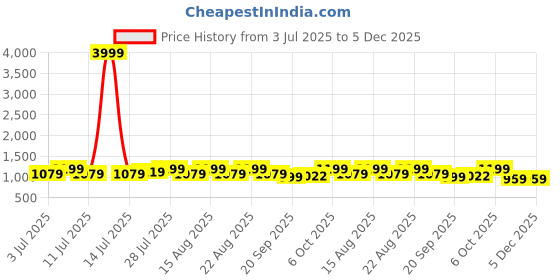 myntra.com Lavie Kitten Pumps lavie Price History Graph from 3 Jul 2025 to 5 Dec 2025