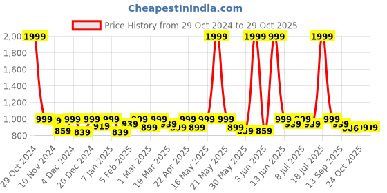 myntra.com Lavie Kitten Sandals with Tassels lavie Price History Graph from 29 Oct 2024 to 29 Oct 2025