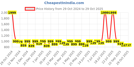 myntra.com Lavie Kitten Sandals with Tassels lavie Price History Graph from 29 Oct 2024 to 28 Oct 2025