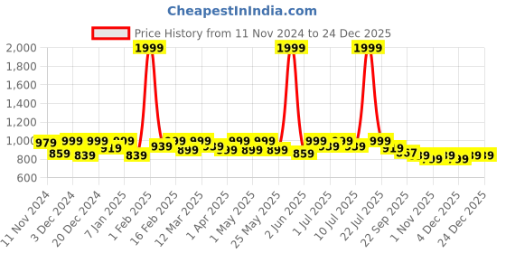 myntra.com Lavie Kitten Sandals with Tassels lavie Price History Graph from 11 Nov 2024 to 24 Dec 2025