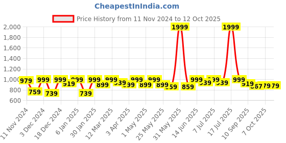 myntra.com Lavie Kitten Sandals with Tassels lavie Price History Graph from 11 Nov 2024 to 12 Oct 2025