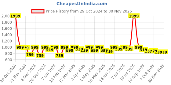 myntra.com Lavie Kitten Sandals with Tassels lavie Price History Graph from 29 Oct 2024 to 29 Nov 2025