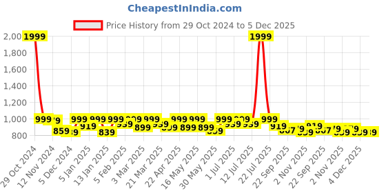 myntra.com Lavie Kitten Sandals with Tassels lavie Price History Graph from 29 Oct 2024 to 5 Dec 2025