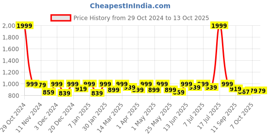 myntra.com Lavie Kitten Sandals with Tassels lavie Price History Graph from 29 Oct 2024 to 13 Oct 2025
