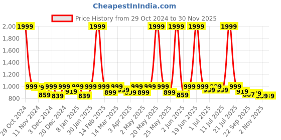 myntra.com Lavie Kitten Sandals with Tassels lavie Price History Graph from 29 Oct 2024 to 29 Nov 2025