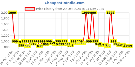 myntra.com Lavie Kitten Sandals with Tassels lavie Price History Graph from 29 Oct 2024 to 23 Nov 2025