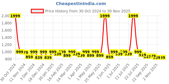 myntra.com Lavie Kitten Sandals with Tassels lavie Price History Graph from 30 Oct 2024 to 29 Nov 2025