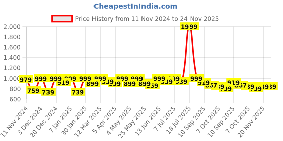 myntra.com Lavie Kitten Sandals with Tassels lavie Price History Graph from 11 Nov 2024 to 24 Nov 2025